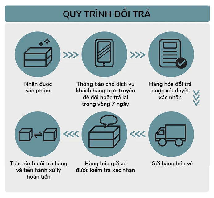 chính sách đổi trả hàng hóa