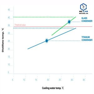 máy chưng cất đạm UDK129