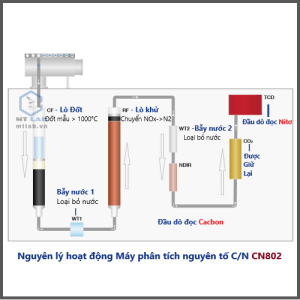 máy phân tích nguyên tố cacbon nitơ CN802