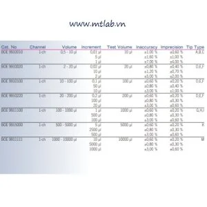 micropipet 1 kênh điều chỉnh thể tích GP