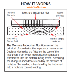 Máy đo độ ẩm không phá hủy Tramex ME Plus LI9010